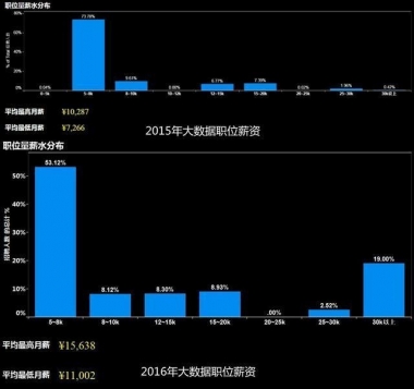 大数据高薪就业 该如何抓住机会？